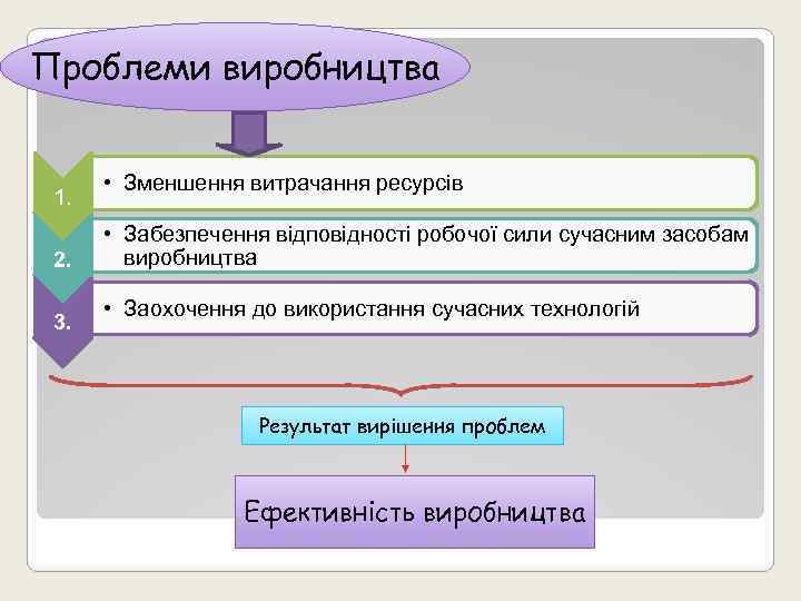 Проблеми виробництва 1. 2. 3. • Зменшення витрачання ресурсів • Забезпечення відповідності робочої сили