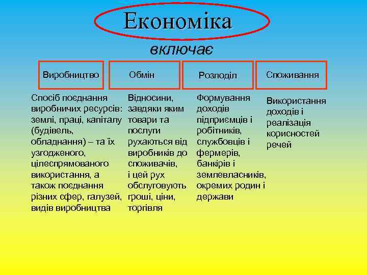 Економіка включає Виробництво Спосіб поєднання виробничих ресурсів: землі, праці, капіталу (будівель, обладнання) – та