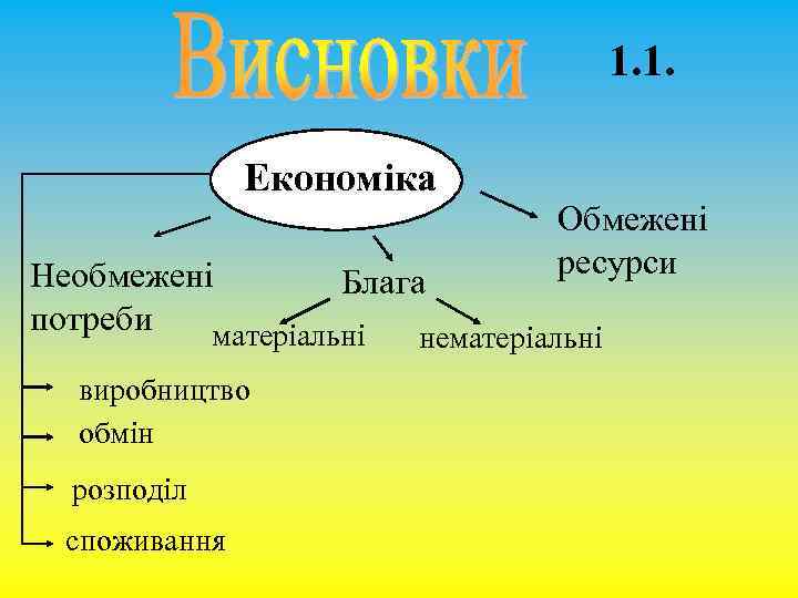 1. 1. Економіка Обмежені ресурси Необмежені Блага потреби матеріальні нематеріальні виробництво обмін розподіл споживання