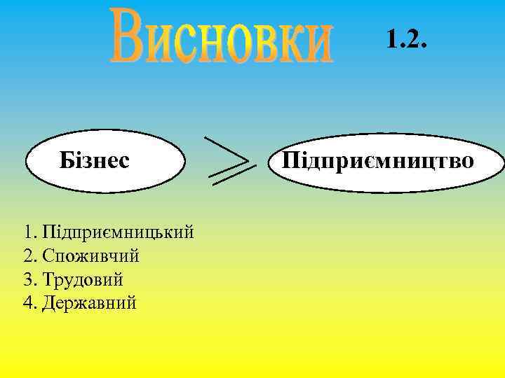 1. 2. Бізнес 1. Підприємницький 2. Споживчий 3. Трудовий 4. Державний Підприємництво 