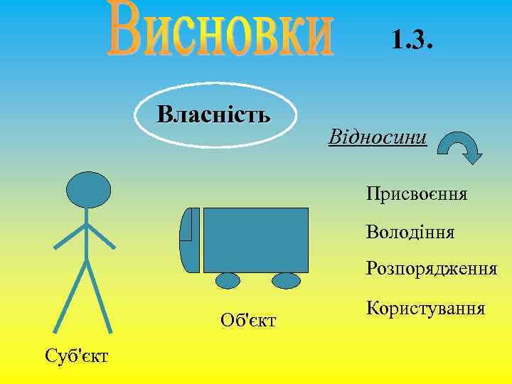 1. 3. Власність Відносини Присвоєння Володіння Розпорядження Об'єкт Суб'єкт Користування 