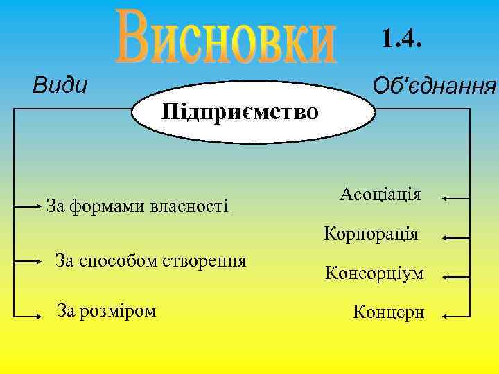 1. 4. Види Підприємство За формами власності Об'єднання Асоціація Корпорація За способом створення За