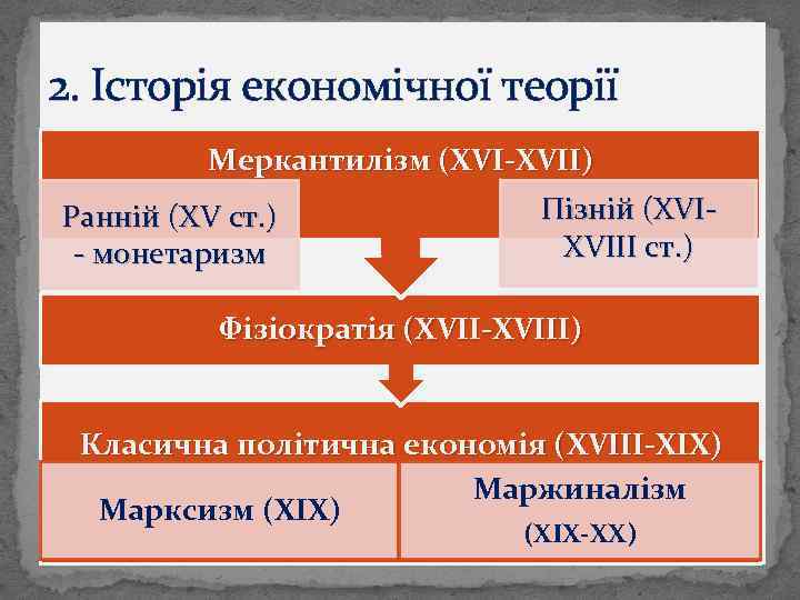 2. Історія економічної теорії Меркантилізм (XVI-XVII) Ранній (XV ст. ) - монетаризм Пізній (XVIXVIII