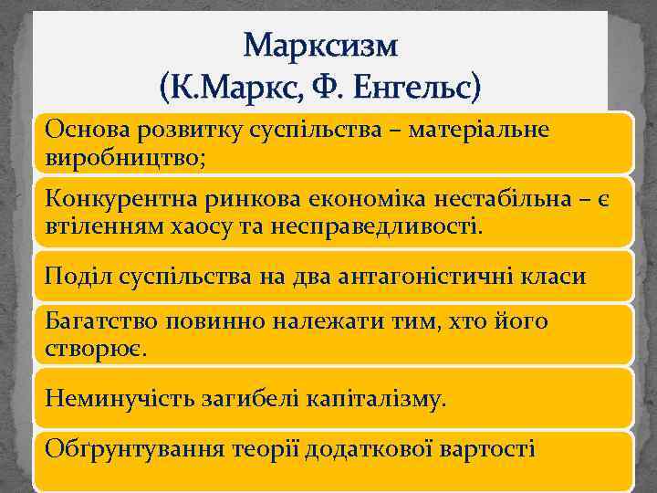 Марксизм (К. Маркс, Ф. Енгельс) Основа розвитку суспільства – матеріальне виробництво; Конкурентна ринкова економіка
