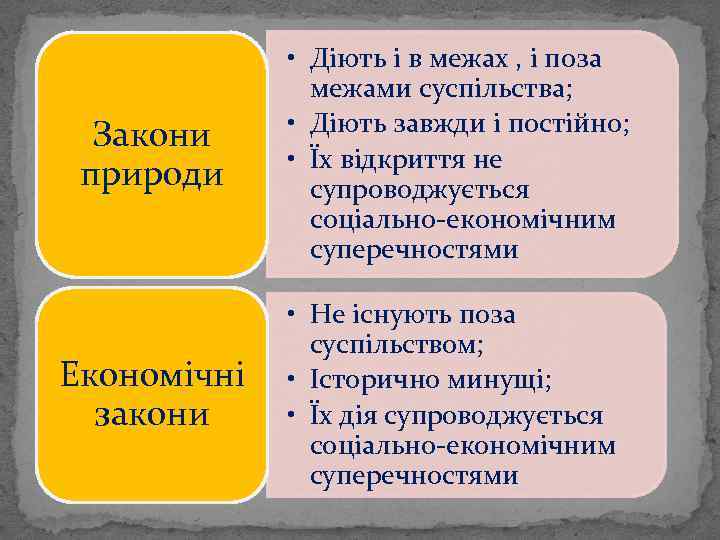 Закони природи • Діють і в межах , і поза межами суспільства; • Діють