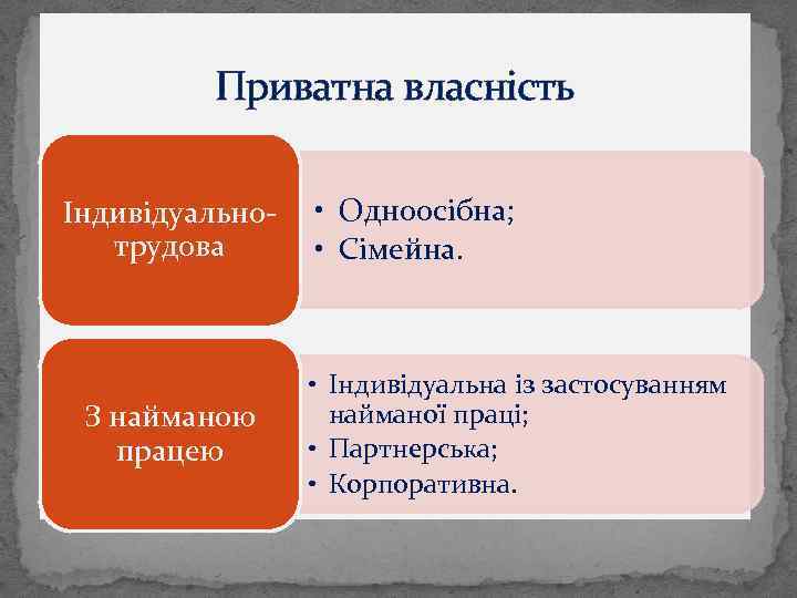 Приватна власність Індивідуальнотрудова З найманою працею • Одноосібна; • Сімейна. • Індивідуальна із застосуванням