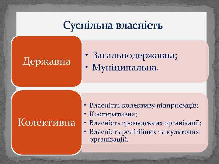 Суспільна власність Державна Колективна • Загальнодержавна; • Муніципальна. • • Власність колективу підприємців; Кооперативна;