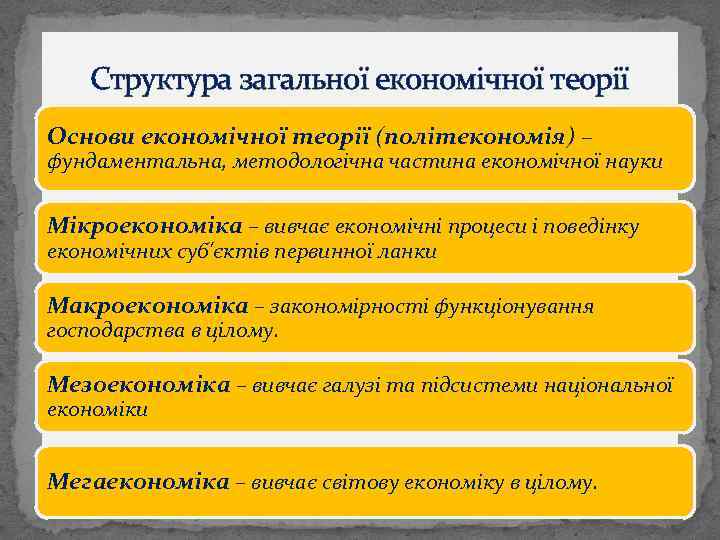 Структура загальної економічної теорії Основи економічної теорії (політекономія) – фундаментальна, методологічна частина економічної науки