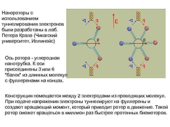 Нанороторы с использованием туннелирования электронов были разработаны в лаб. Петера Крала (Чикагский университет, Иллинойс)