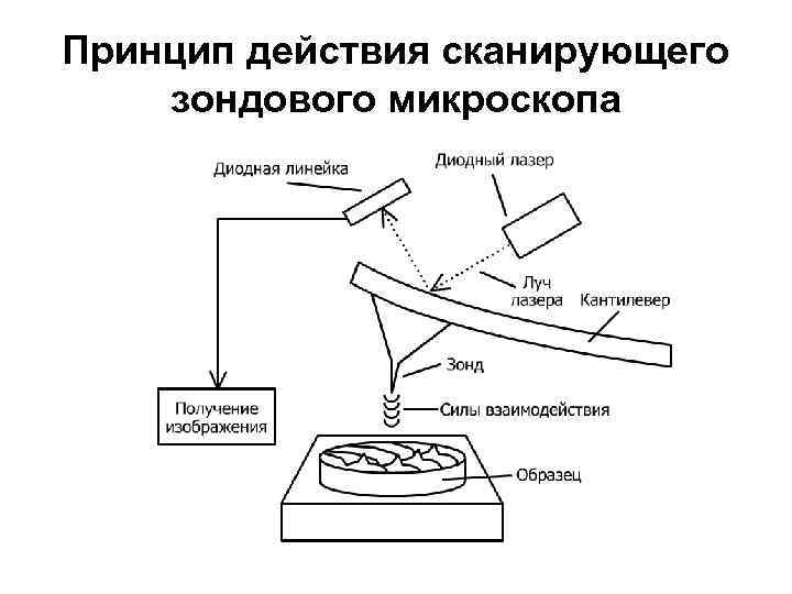 Кем был создан сканирующий тепловой микроскоп для определения теплопроводности образца на наноуровне