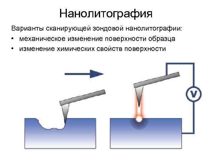 Нанолитография Варианты сканирующей зондовой нанолитографии: • механическое изменение поверхности образца • изменение химических свойств