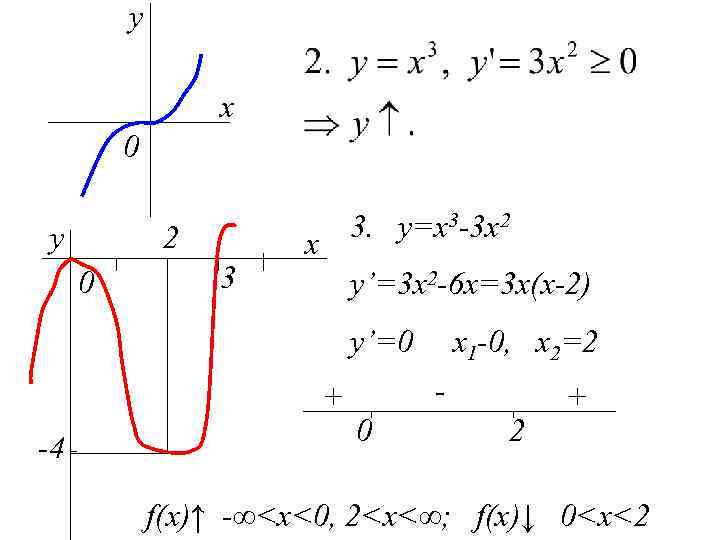 y x 0 y 2 0 3 3. y=x 3 -3 x 2 x