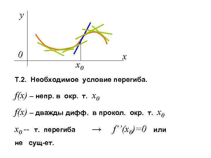 y 0 x x 0 Т. 2. Необходимое условие перегиба. f(x) – непр. в