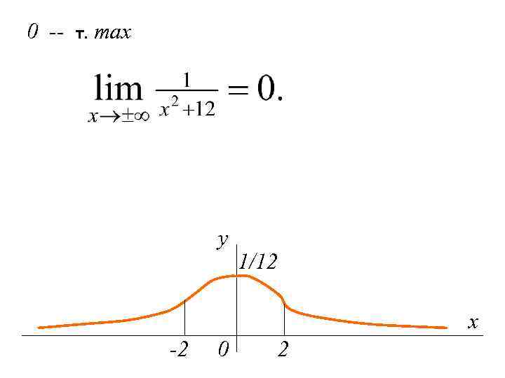 0 -- т. max y 1/12 x -2 0 2 