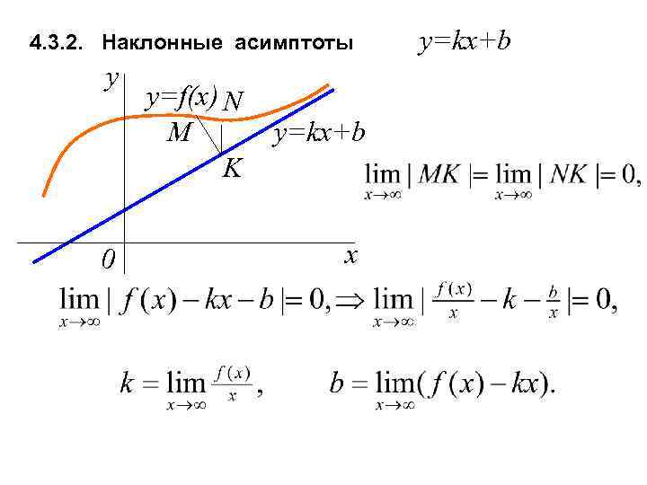 4. 3. 2. Наклонные асимптоты y 0 y=f(x) N M K y=kx+b x y=kx+b