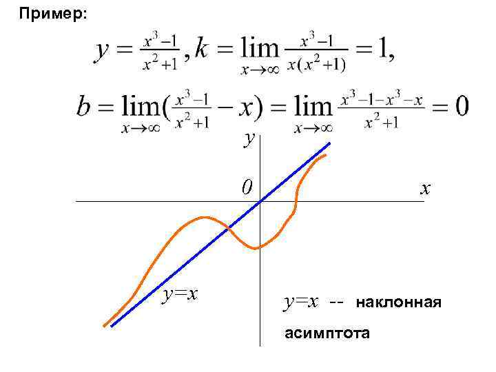 Наклонная асимптота. Асимптота y=x. Наклонные асимптоты y=x. Правая и левая наклонные асимптоты.