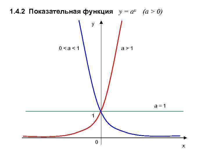 Y 10 график. Показательная функция y=a^x (a>1), график. Показательная функция y AX. Показательная функция y 2 x. График функции a в степени x.