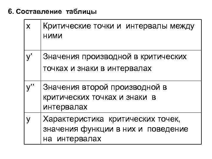 6. Составление таблицы x Критические точки и интервалы между ними y’ Значения производной в