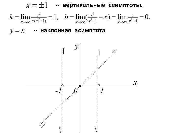 -- вертикальные асимптоты. -- наклонная асимптота y ◦ -1 0 • ◦ 1 x