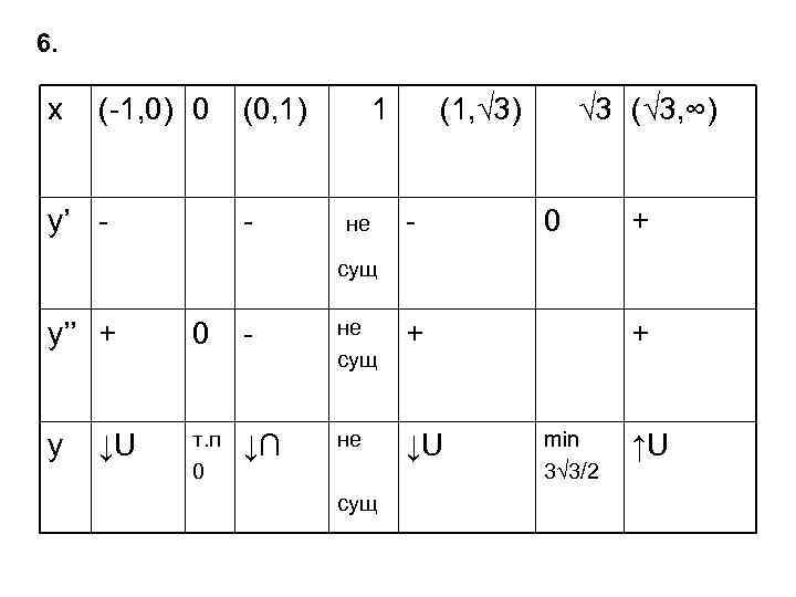6. x (-1, 0) 0 y’ - (0, 1) - 1 не (1, √