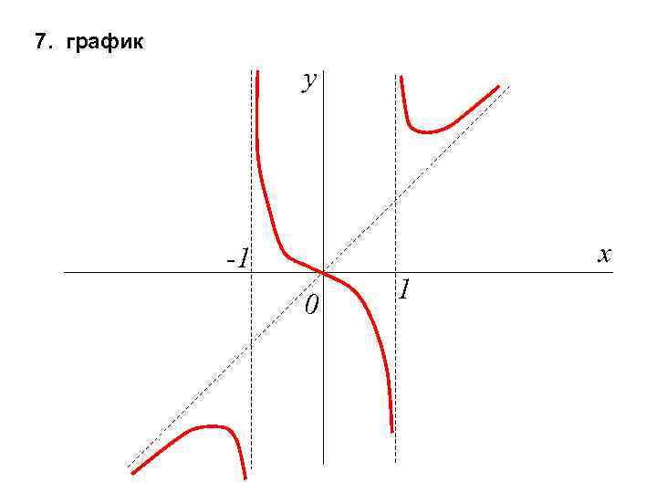 7. график y x -1 0 1 