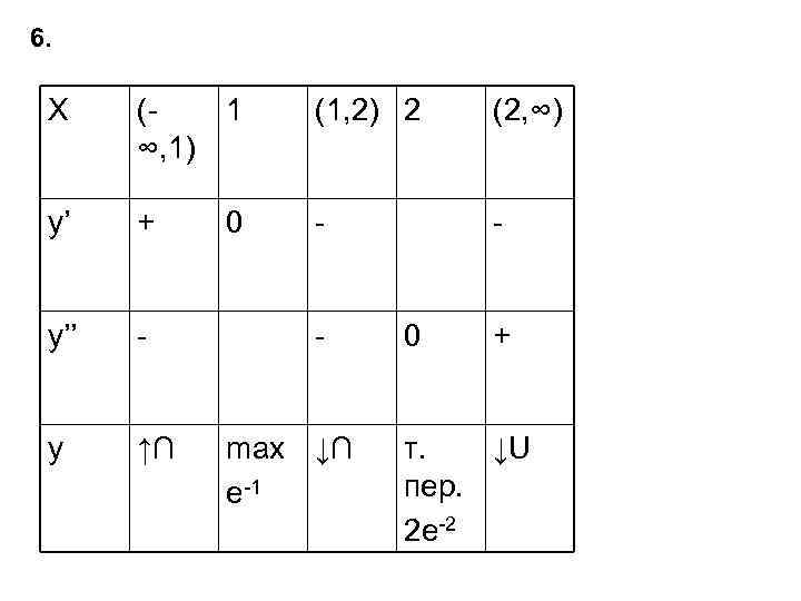 6. X (1 ∞, 1) (1, 2) 2 (2, ∞) y’ + - -