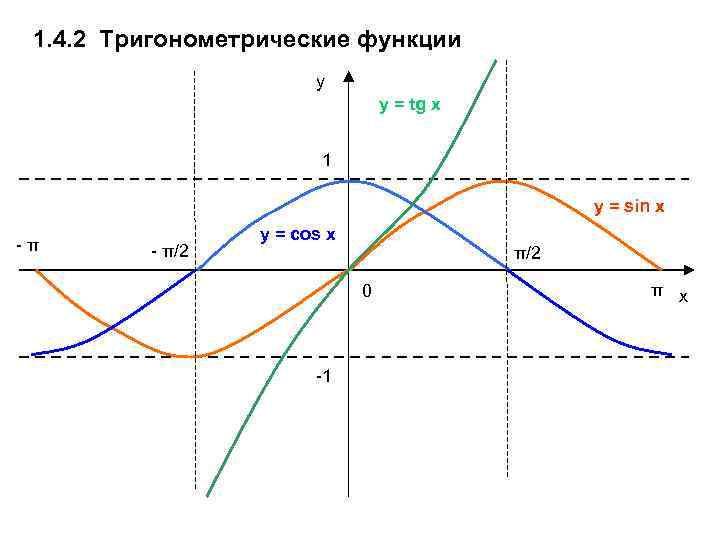 1. 4. 2 Тригонометрические функции y y = tg x 1 y = sin