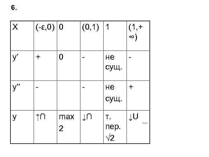 6. X (-ε, 0) 0 (0, 1) 1 y’ + - не сущ. y’’