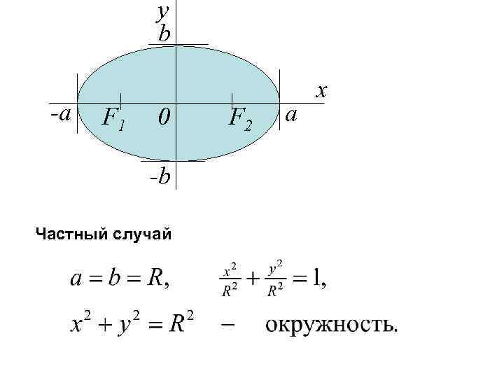 y b -a F 1 0 -b Частный случай F 2 a x 