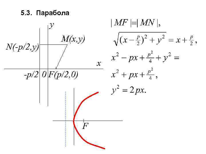 5. 3. Парабола y N(-p/2, y) M(x, y) x -p/2 0 F(p/2, 0) F