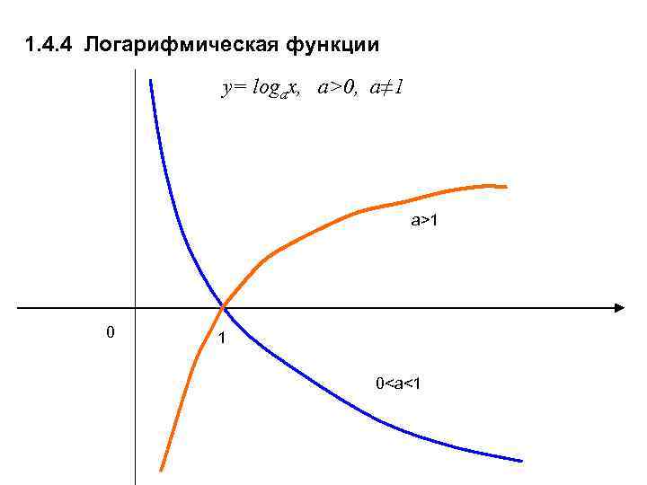 1. 4. 4 Логарифмическая функции y= logax, a>0, a≠ 1 a>1 0 1 0<a<1