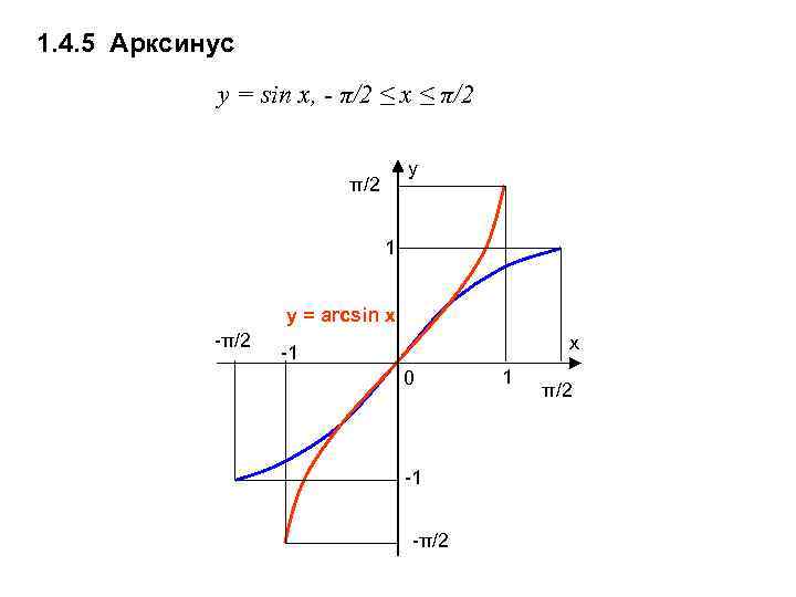 Функция y arcsin x. График синуса и арксинуса. График функции arcsin x. Y arcsin x график.