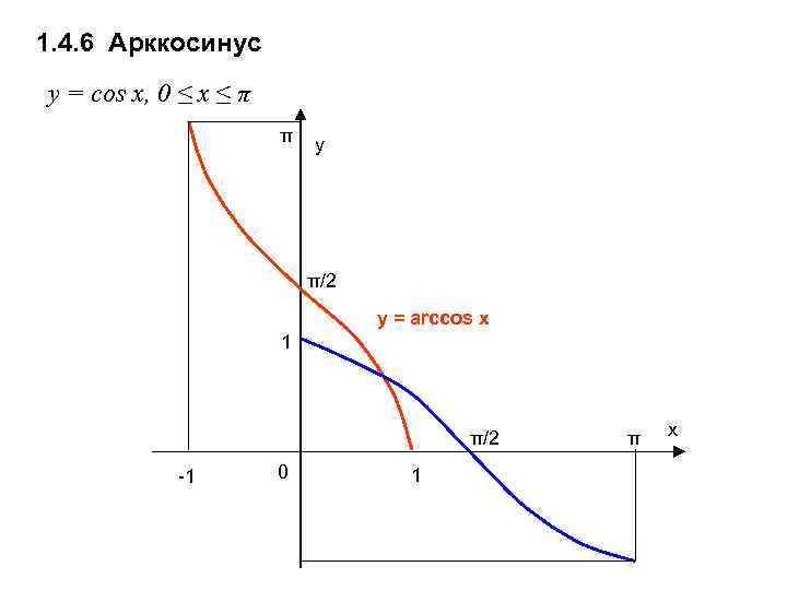 Arccos x график. Арккосинус. График арккосинус х. Понятие арккосинуса. Арккосинус 1/6.