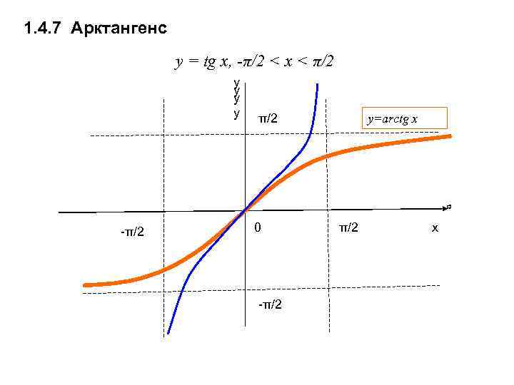 1. 4. 7 Арктангенс y = tg x, -π/2 < x < π/2 y