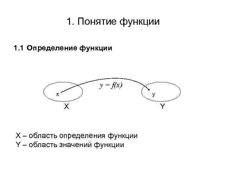 1. Понятие функции 1. 1 Определение функции y = f(x) х y Х X