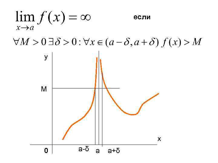 если y M x 0 a-δ a a+δ 
