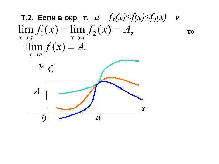 Т. 2. Если в окр. т. a f 1(x)≤f 2(x) и то y C