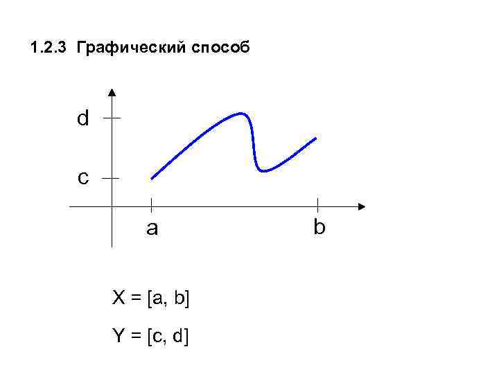 1. 2. 3 Графический способ d c a X = [a, b] Y =