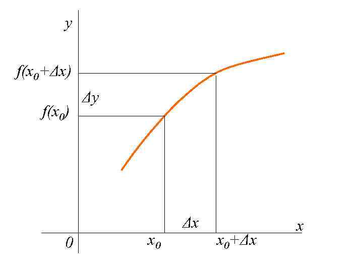 y f(x 0+Δx) f(x 0) 0 Δy x 0 Δx x 0+Δx x 