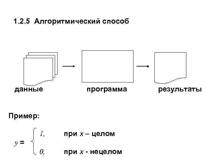 1. 2. 5 Алгоритмический способ данные программа Пример: 1, при х – целом 0,