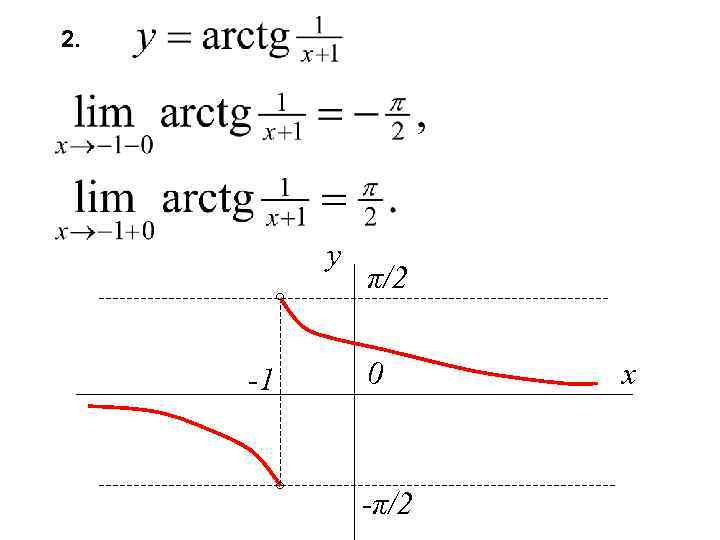 2. y ◦ -1 ◦ π/2 0 -π/2 x 
