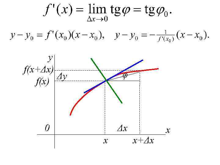 y f(x+Δx) Δy f(x) φ 0 Δx x x+Δx x 