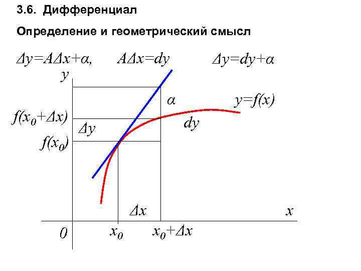 3. 6. Дифференциал Определение и геометрический смысл Δy=AΔx+α, y f(x 0+Δx) f(x 0) AΔx=dy