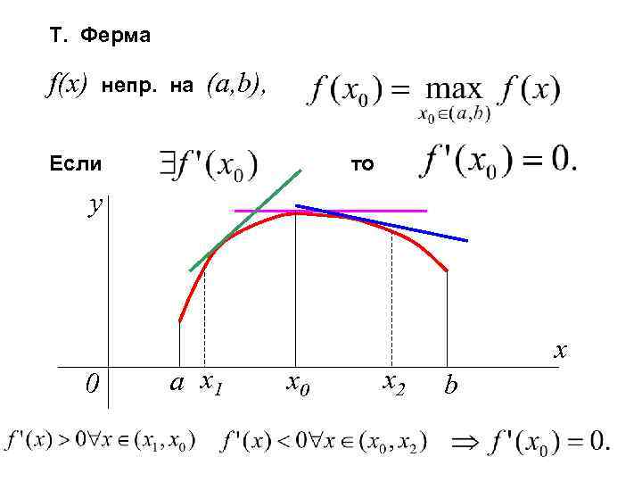Т. Ферма f(x) непр. на (a, b), Если то y 0 a x 1
