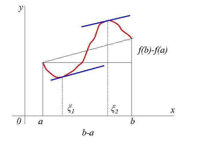y f(b)-f(a) ξ 1 0 ξ 2 a x b b-a 