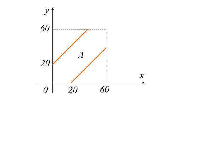 y 60 A 20 x 0 20 60 