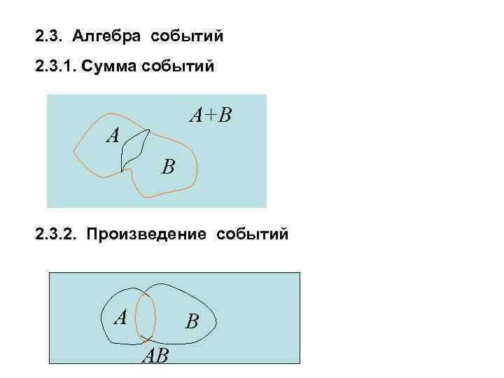 2. 3. Алгебра событий 2. 3. 1. Сумма событий A+B A B 2. 3.