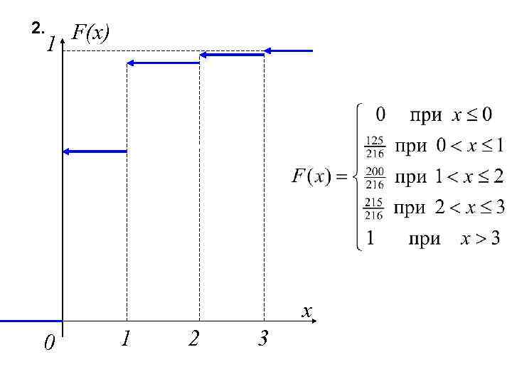 2. 1 F(x) x 0 1 2 3 