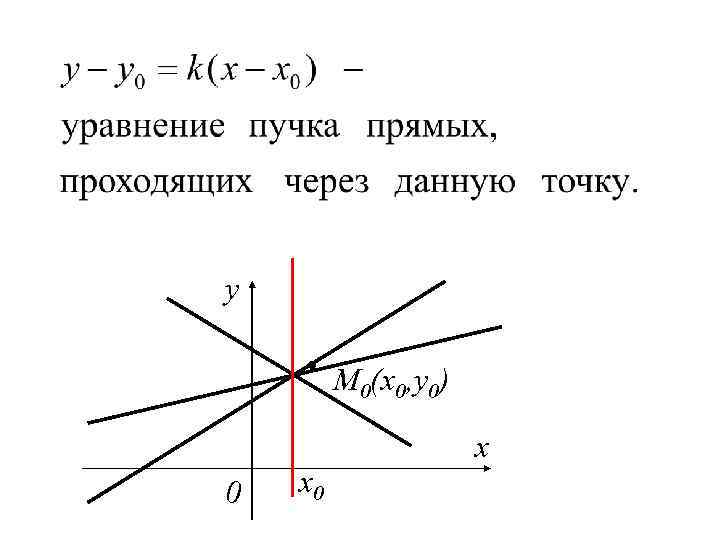 y • M (x , y ) 0 0 x 0 x 
