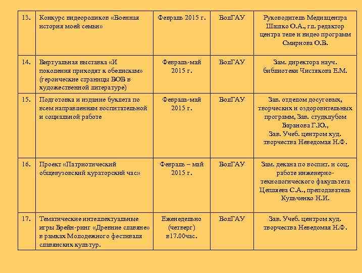 13. Конкурс видеороликов «Военная история моей семьи» Февраль 2015 г. Вол. ГАУ Руководитель Медиацентра